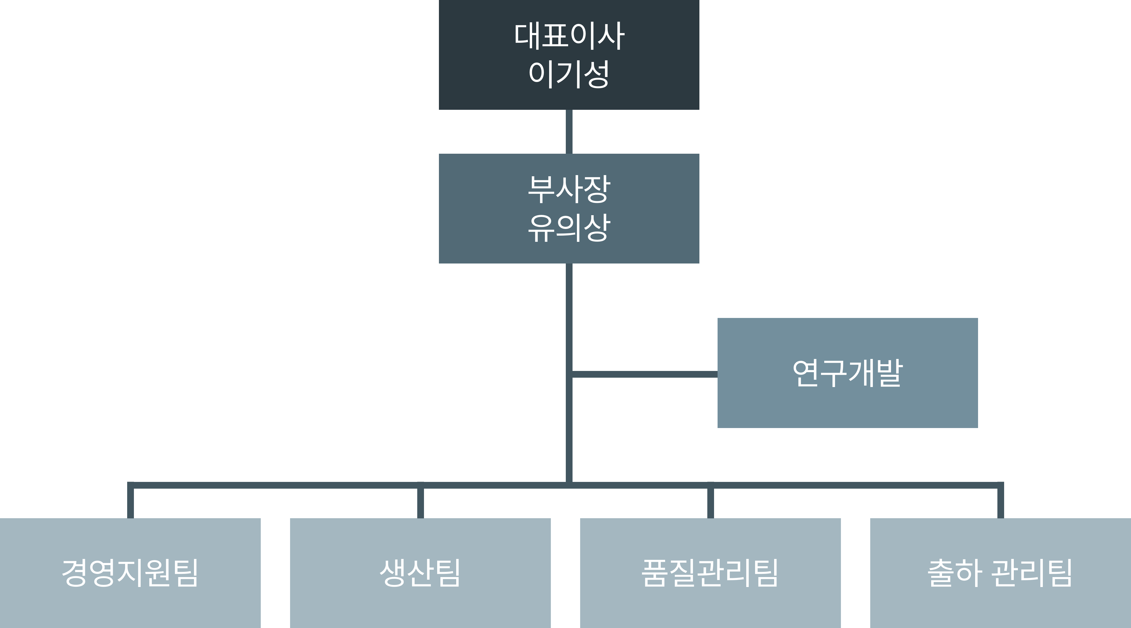 조직도